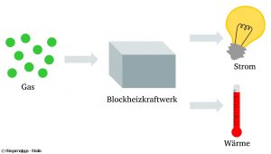 Blockheizkraftwerk Blockheizkraftwerke Diagramm